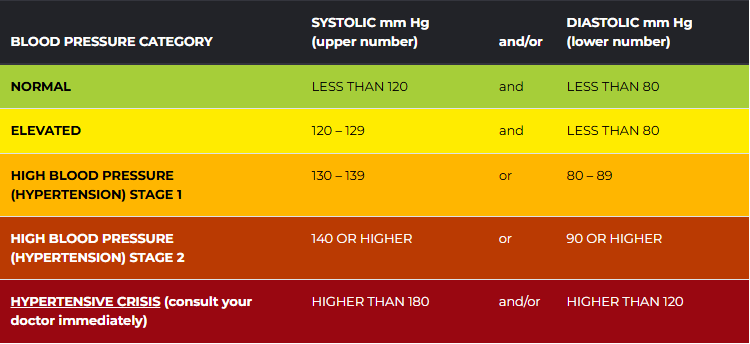 blood pressure categories from the American Heart Association